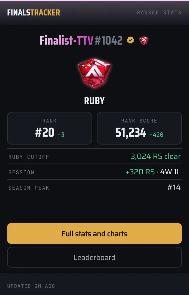 The FINALSTRACKER panel in dark theme, showing a Ruby player's rank, rank score, cutoff distance, session and season peak
